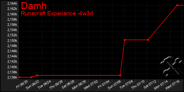 Last 31 Days Graph of Damh