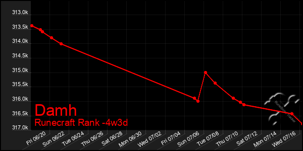 Last 31 Days Graph of Damh