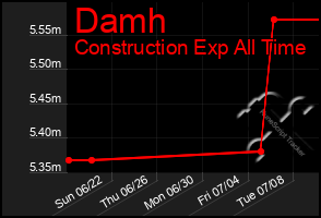 Total Graph of Damh