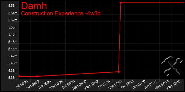 Last 31 Days Graph of Damh