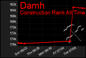 Total Graph of Damh