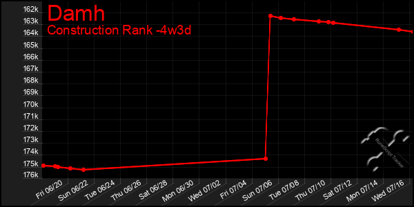 Last 31 Days Graph of Damh