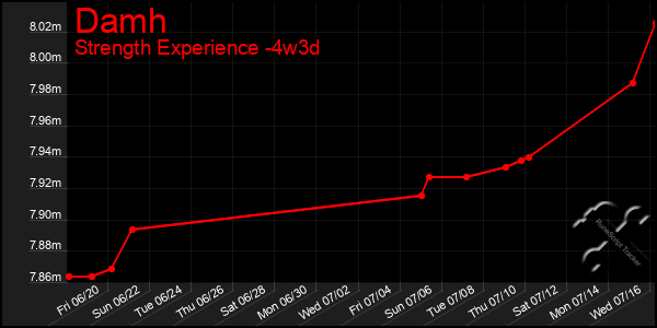 Last 31 Days Graph of Damh