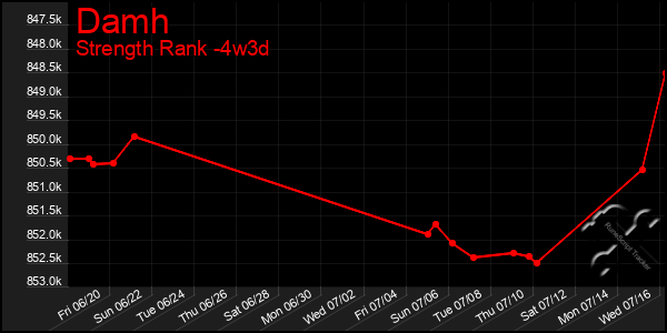 Last 31 Days Graph of Damh