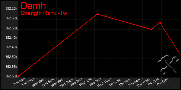 Last 7 Days Graph of Damh