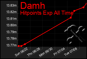Total Graph of Damh
