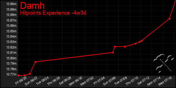 Last 31 Days Graph of Damh