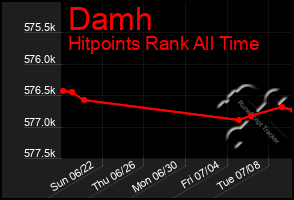 Total Graph of Damh