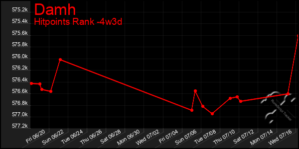 Last 31 Days Graph of Damh