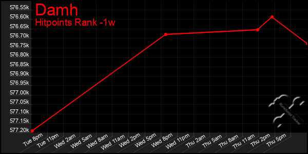 Last 7 Days Graph of Damh