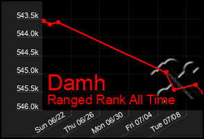Total Graph of Damh