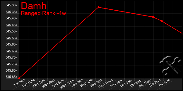 Last 7 Days Graph of Damh