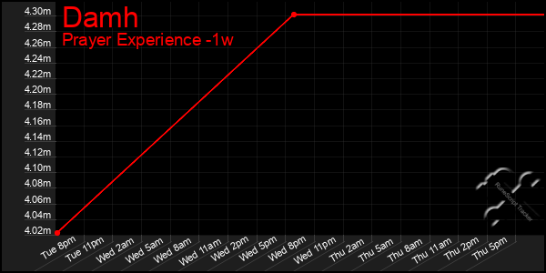 Last 7 Days Graph of Damh