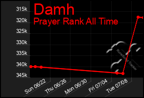 Total Graph of Damh