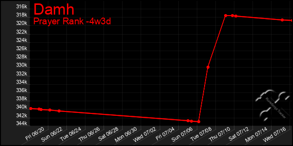 Last 31 Days Graph of Damh