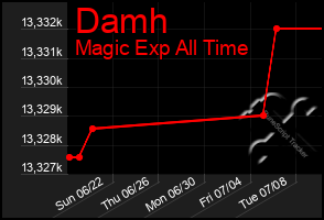 Total Graph of Damh