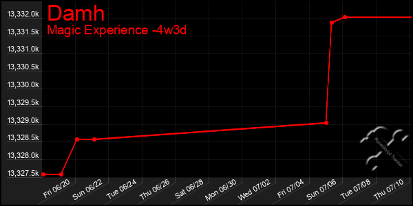 Last 31 Days Graph of Damh