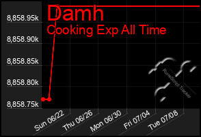 Total Graph of Damh