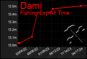 Total Graph of Dami