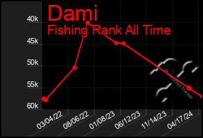 Total Graph of Dami