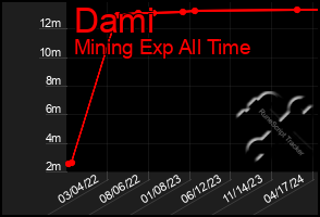 Total Graph of Dami