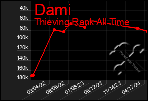 Total Graph of Dami