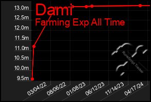 Total Graph of Dami
