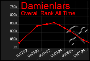 Total Graph of Damienlars