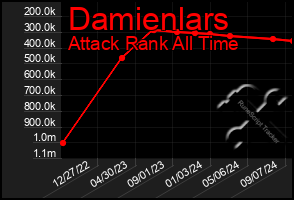 Total Graph of Damienlars