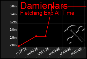 Total Graph of Damienlars