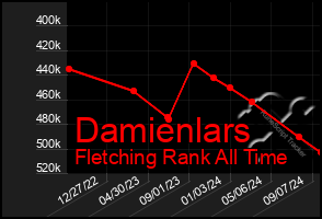Total Graph of Damienlars
