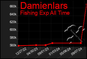 Total Graph of Damienlars