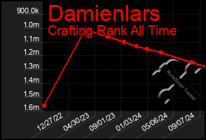 Total Graph of Damienlars