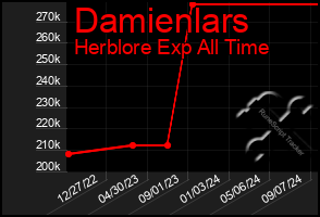 Total Graph of Damienlars