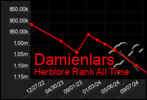 Total Graph of Damienlars