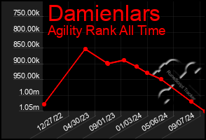 Total Graph of Damienlars