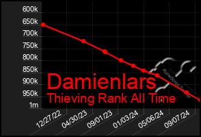 Total Graph of Damienlars