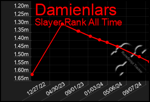 Total Graph of Damienlars