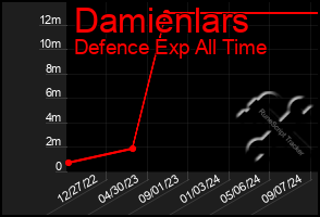 Total Graph of Damienlars