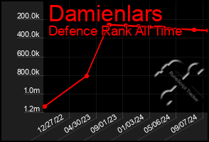 Total Graph of Damienlars