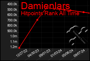 Total Graph of Damienlars
