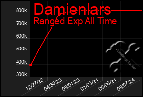 Total Graph of Damienlars