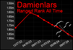 Total Graph of Damienlars