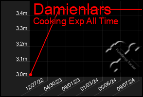 Total Graph of Damienlars