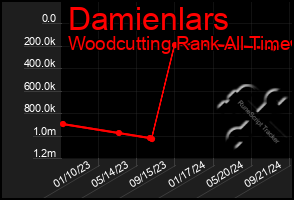 Total Graph of Damienlars