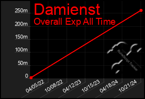 Total Graph of Damienst