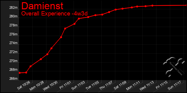 Last 31 Days Graph of Damienst