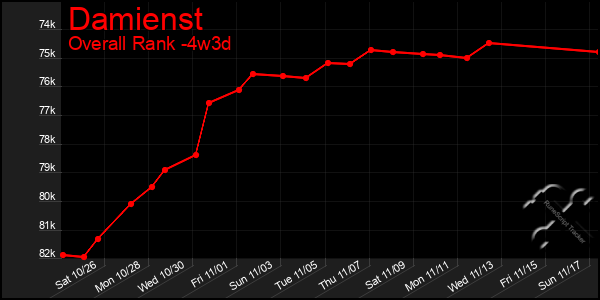 Last 31 Days Graph of Damienst