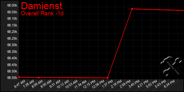 Last 24 Hours Graph of Damienst