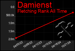 Total Graph of Damienst